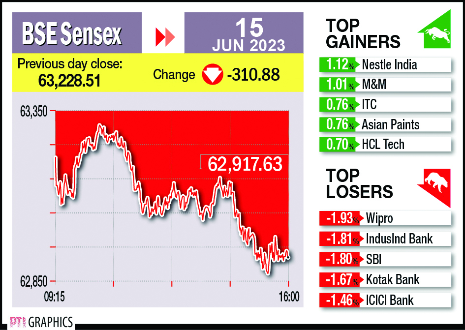 Markets snap three-day rally amid selling in banking, financial stocks