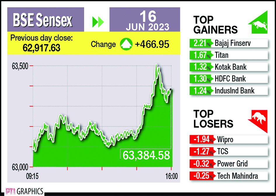 Markets hit lifetime highs, Sensex zooms 467 pts, Nifty over 18,800