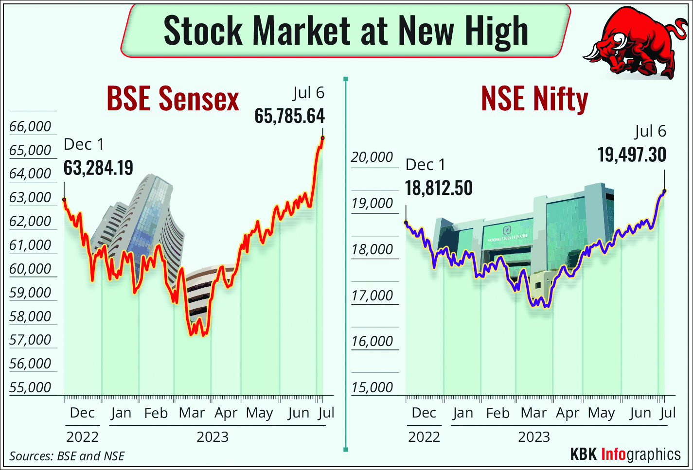 Markets scale new highs on steady foreign fund inflow Markets scale new highs on steady foreign fund inflow