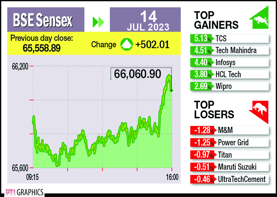 Sensex rises above 66,000 for   1st time on foreign fund inflows