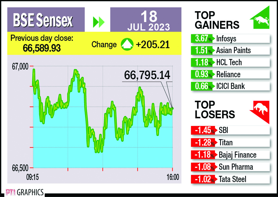 Markets hit fresh highs, Sensex records intra-day peak of 67K