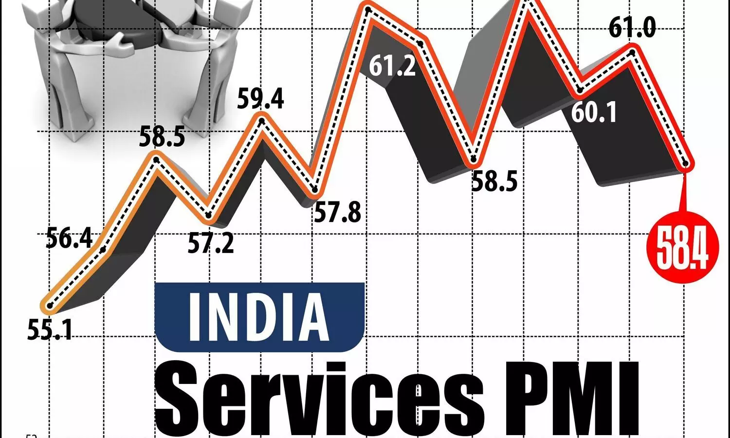 Services sector growth in India hits 7-month low in Oct: PMI