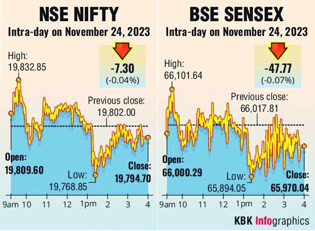 Markets settle marginally lower in volatile trade