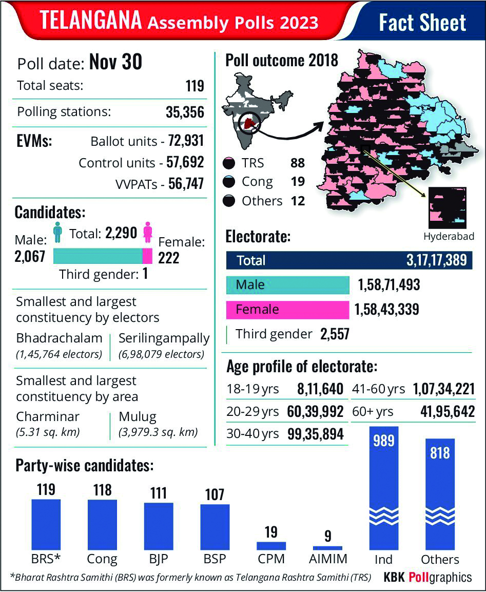 After electrifying campaign, stage set for polling in Telangana today