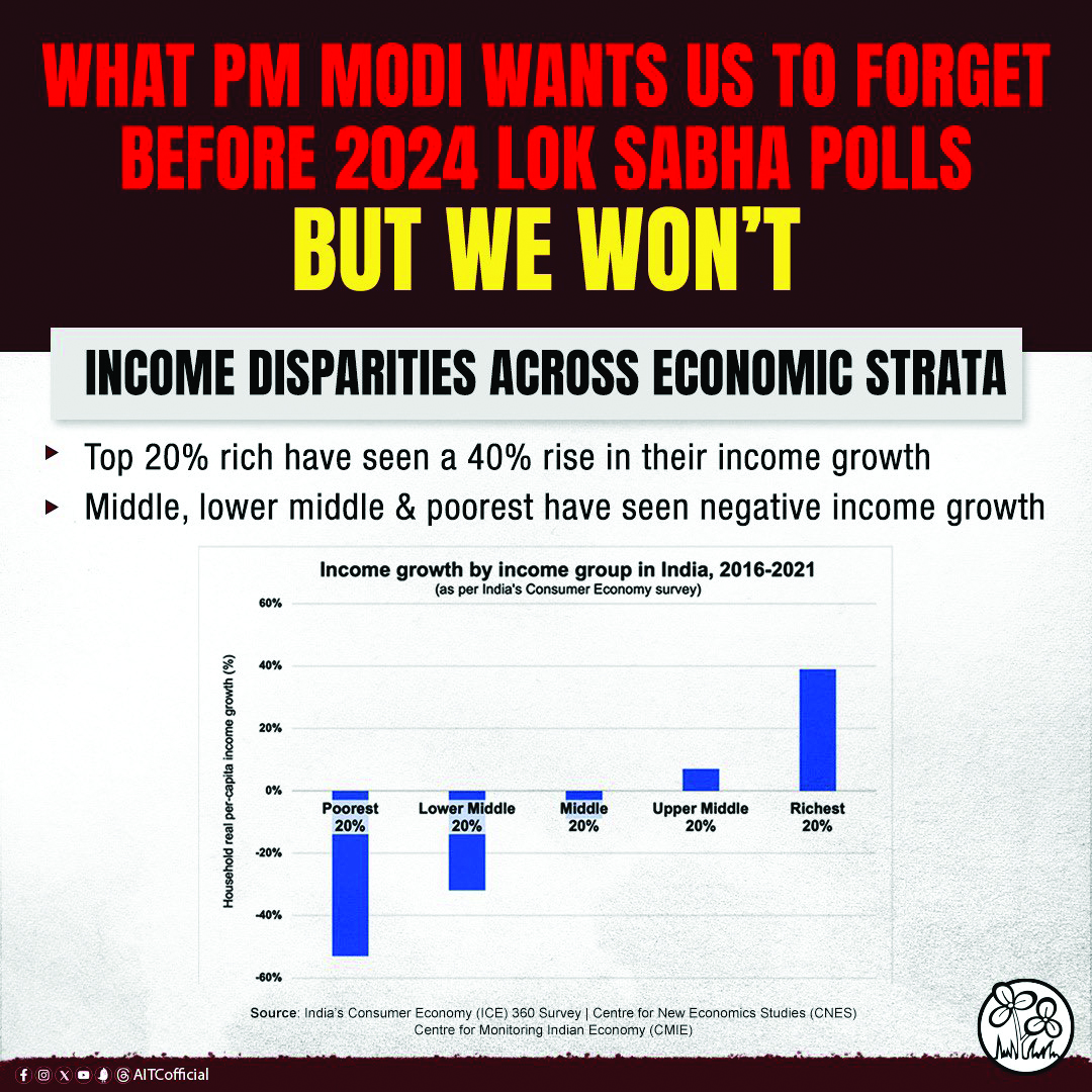 India reeling under inflation & unemployment, PM Modi busy with photo ops: Trinamool