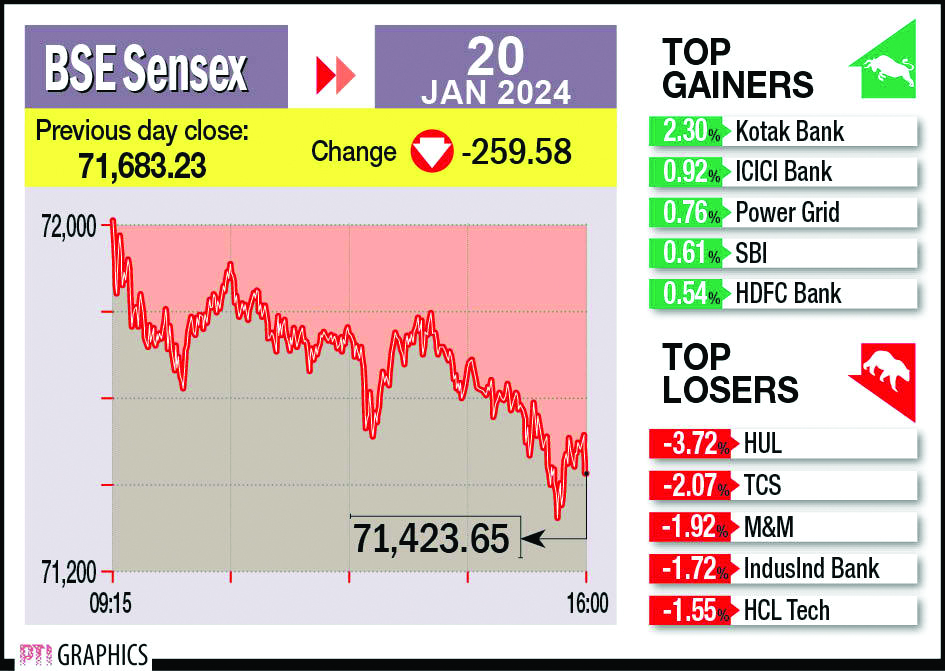 Markets end lower due to selling in FMCG & IT stocks Markets end lower due to selling in FMCG & IT stocks