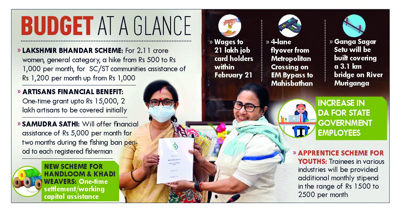 Bengal presents historic Rs 3.66L cr Budget for 2024-25 Bengal presents historic Rs 3.66L cr Budget for 2024-25