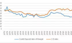 Unrestrained loot of Bengal Unrestrained loot of Bengal