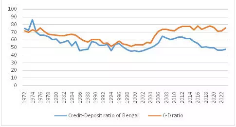 Unrestrained loot of Bengal