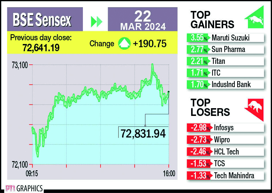 Bourses rise for third session in row, Sensex rises over 190 pts