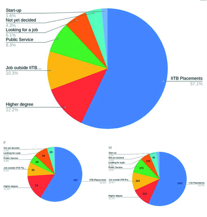 Only 6.1 per cent students still looking for jobs: IIT Bombay