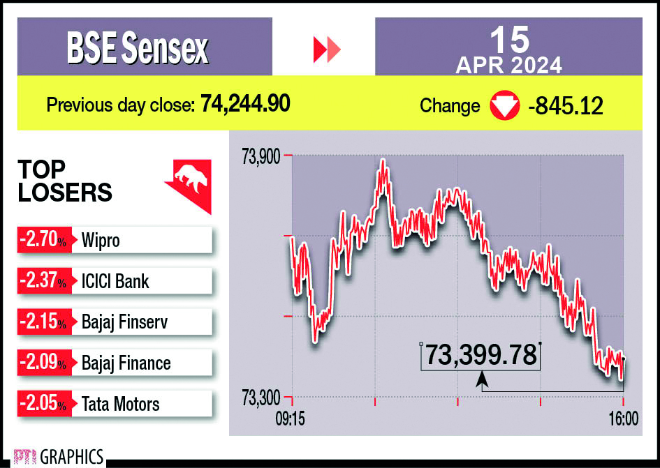 Sensex, Nifty tank over 1% over Middle-East conflict