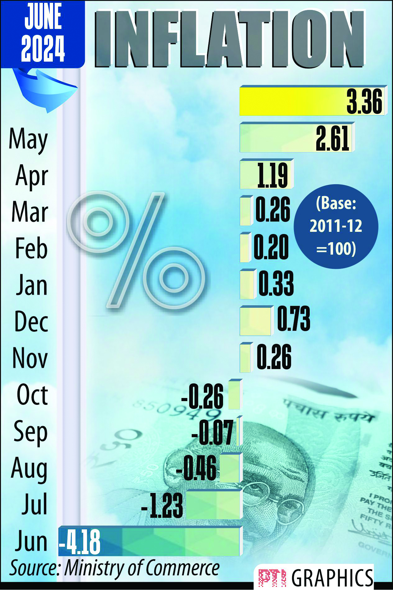 WPI inflation surges to 16-month high