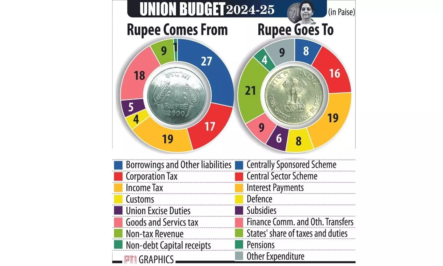 ‘Direct, indirect taxes comprise 63 paise of every rupee in govt coffer’ ‘Direct, indirect taxes comprise 63 paise of every rupee in govt coffer’
