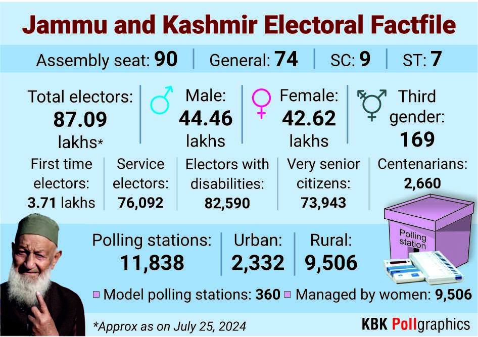 Committed to conducting Assembly polls in J&K at the earliest, says CEC Committed to conducting Assembly polls in J&K at the earliest, says CEC