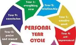 Numerology and personal years: Understanding the cycles of life Numerology and personal years: Understanding the cycles of life