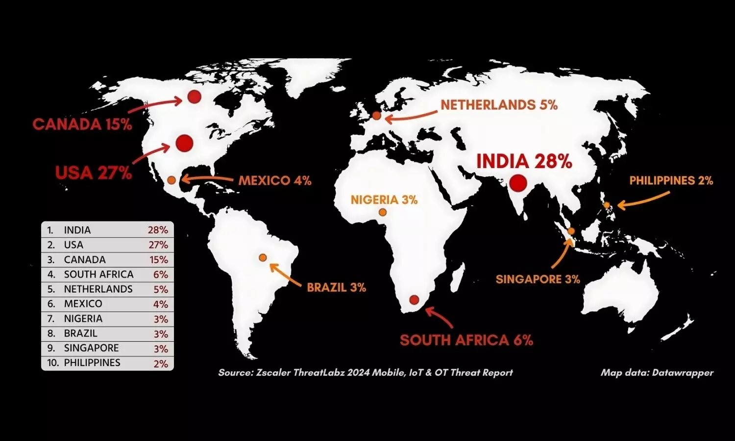 India tops global mobile malware attacks, banking sector at high risk