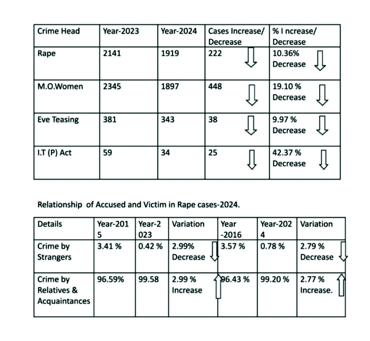 Police reports notable decline in crimes against women Police reports notable decline in crimes against women