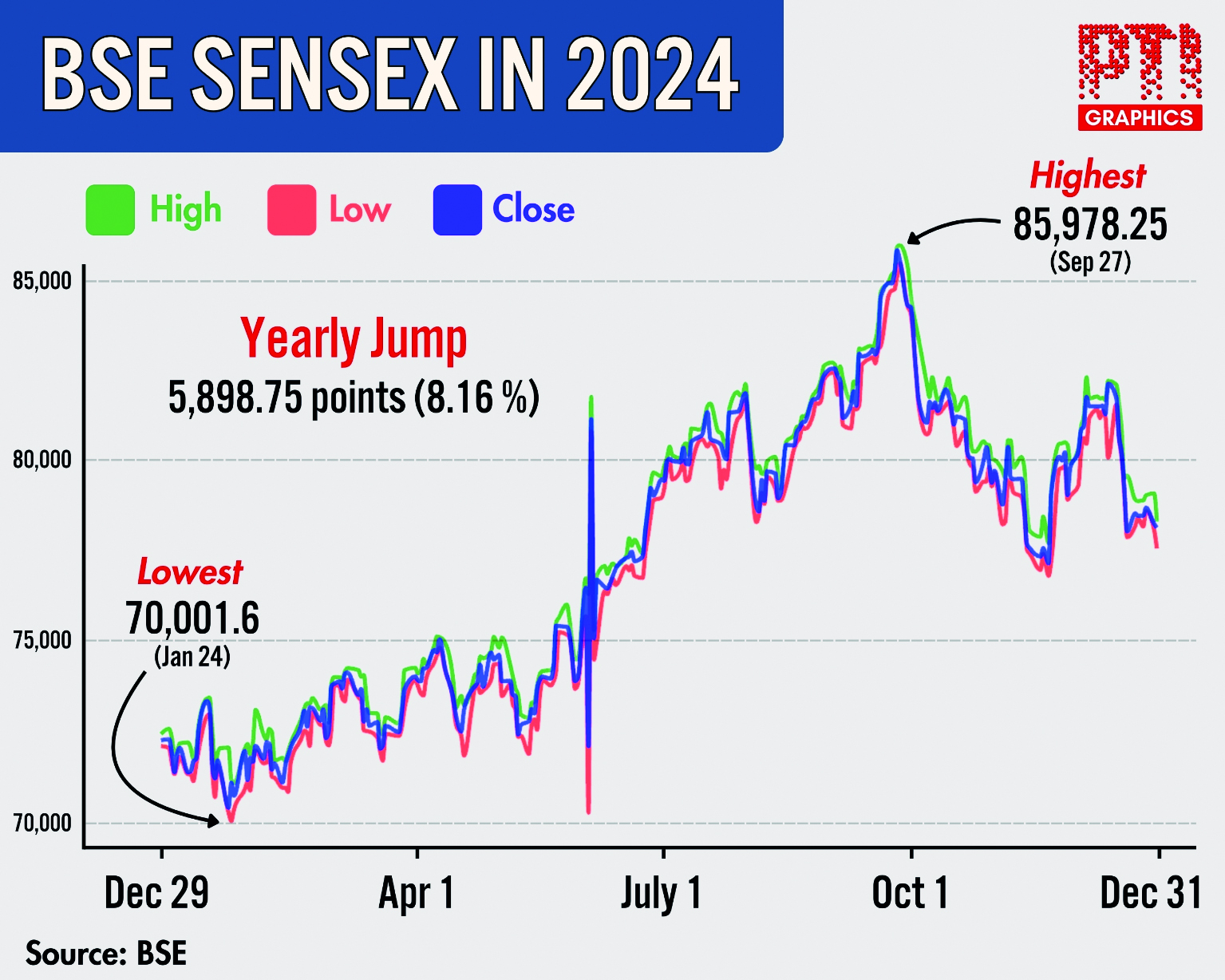 Stock markets bid goodbye to 2024 with impressive gains Stock markets bid goodbye to 2024 with impressive gains