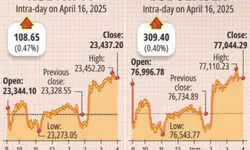 Sensex rallies for third day to regain 77,000-mark; Nifty climbs 108.65 pts Sensex rallies for third day to regain 77,000-mark; Nifty climbs 108.65 pts