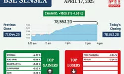 Markets rise for 4th day, Sensex reclaims 78k-mark on FII inflows Markets rise for 4th day, Sensex reclaims 78k-mark on FII inflows