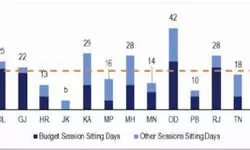 State legislatures rush 500+ Bills in 2024 as sitting days, scrutiny decline: Report State legislatures rush 500+ Bills in 2024 as sitting days, scrutiny decline: Report