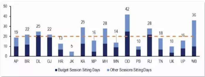 State legislatures rush 500+ Bills in 2024 as sitting days, scrutiny decline: Report State legislatures rush 500+ Bills in 2024 as sitting days, scrutiny decline: Report