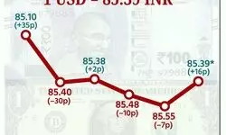 Rupee rises 16 paise to settle at 85.39 against US dollar Rupee rises 16 paise to settle at 85.39 against US dollar