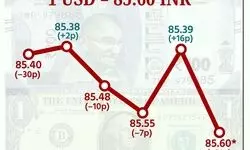 Rupee depreciates 22 paise to 85.61 against US dollar