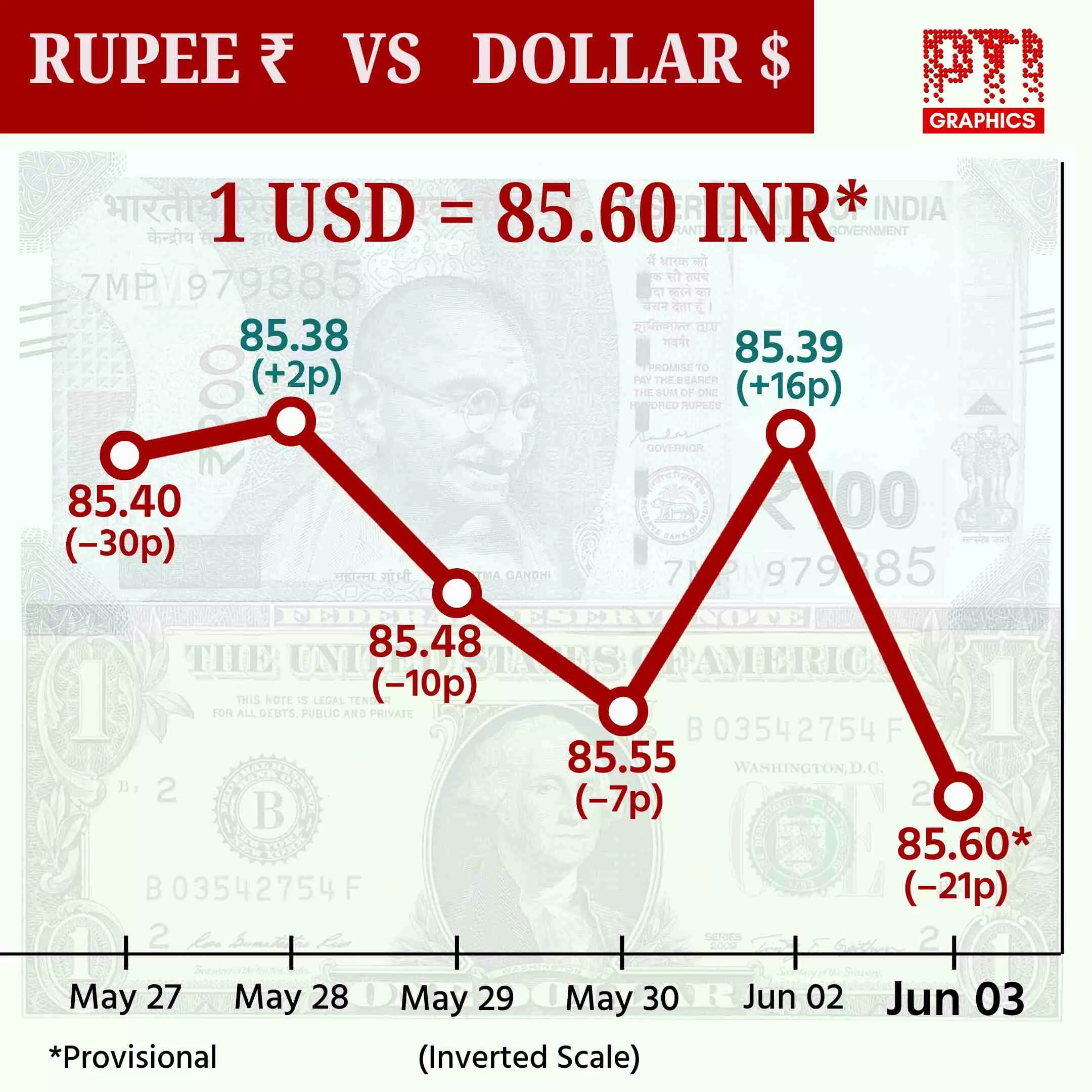 Rupee depreciates 22 paise to 85.61 against US dollar Rupee depreciates 22 paise to 85.61 against US dollar