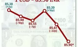 Rupee falls 26 paise to close at 85.87 against US dollar Rupee falls 26 paise to close at 85.87 against US dollar