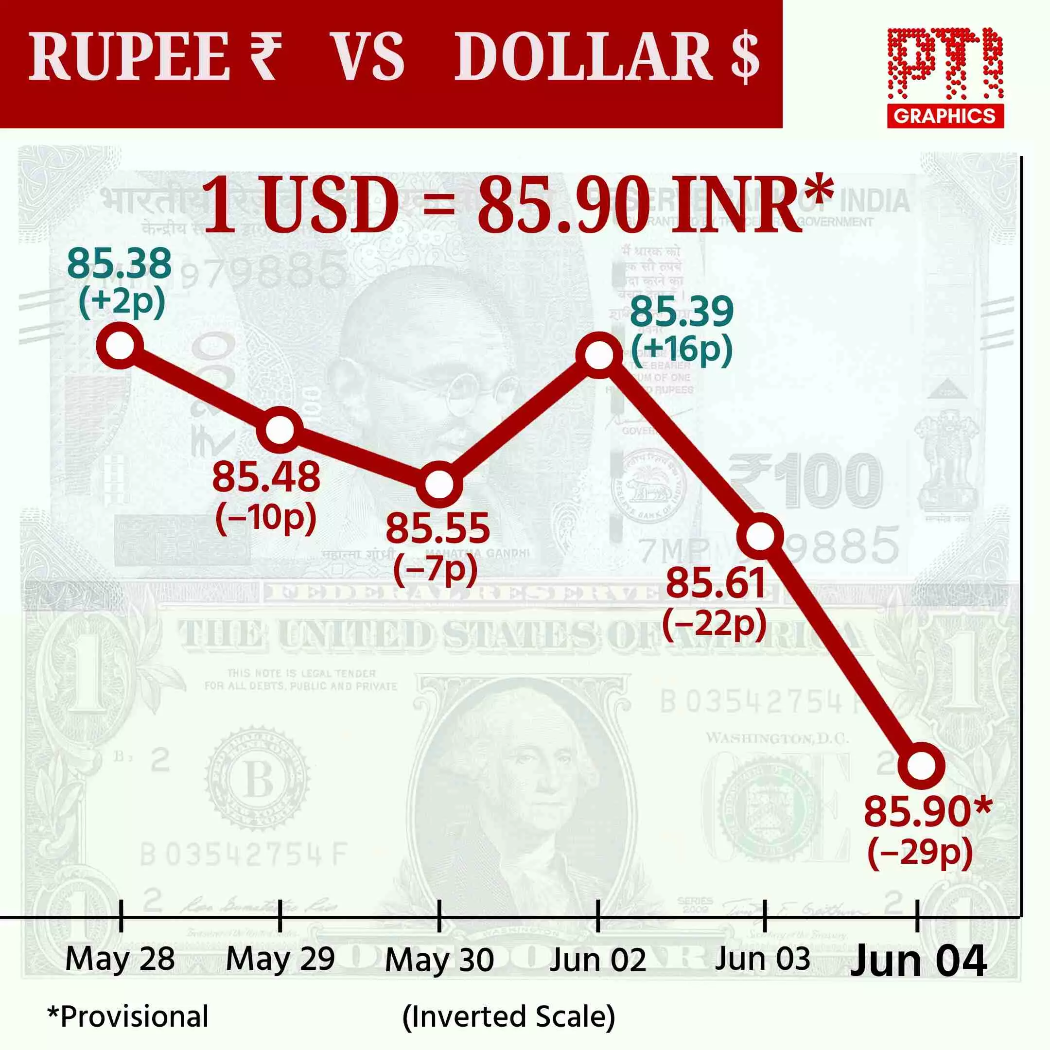 Rupee falls 26 paise to close at 85.87 against US dollar Rupee falls 26 paise to close at 85.87 against US dollar