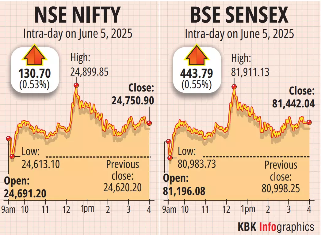 Markets log gains for 2nd day on fresh foreign fund inflows Markets log gains for 2nd day on fresh foreign fund inflows