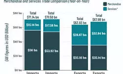 India’s exports remain flat in June at $35.14 billion