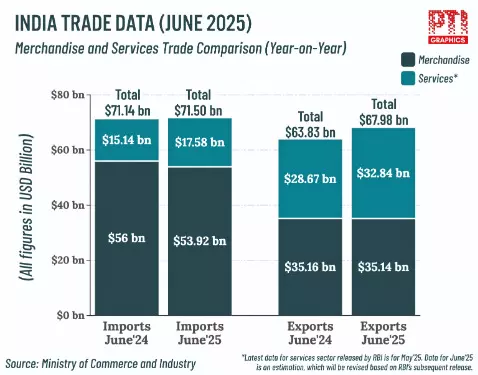 India’s exports remain flat in June at $35.14 billion