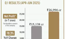 RIL reports highest-ever quarterly profit of `26,994 crore for Q1 FY26