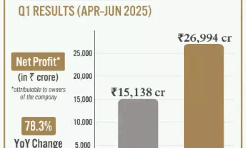 RIL reports highest-ever quarterly profit of `26,994 crore for Q1 FY26