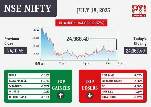 Sensex tanks 501 points, Nifty ends below 25K on selling in bank stocks Sensex tanks 501 points, Nifty ends below 25K on selling in bank stocks