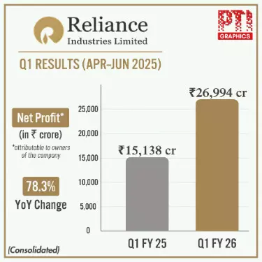 RIL reports highest-ever quarterly profit of `26,994 crore for Q1 FY26 RIL reports highest-ever quarterly profit of `26,994 crore for Q1 FY26