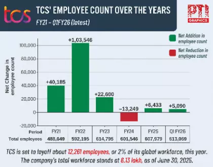 IT Ministry closely monitoring the situation arising out of TCS layoffs IT Ministry closely monitoring the situation arising out of TCS layoffs