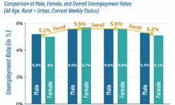 Unemployment rate dips to 5.2% in July: Govt survey