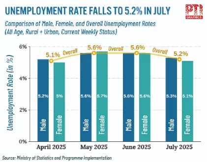 Unemployment rate dips to 5.2% in July: Govt survey Unemployment rate dips to 5.2% in July: Govt survey