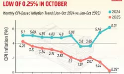 Retail inflation touches record low of 0.25% in October on GST cuts
