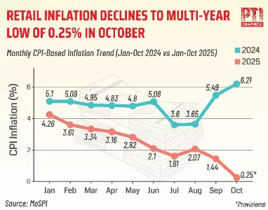 Retail inflation touches record low of 0.25% in October on GST cuts Retail inflation touches record low of 0.25% in October on GST cuts