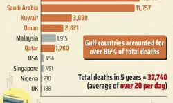 Silent exodus: Over 20 lives lost daily abroad