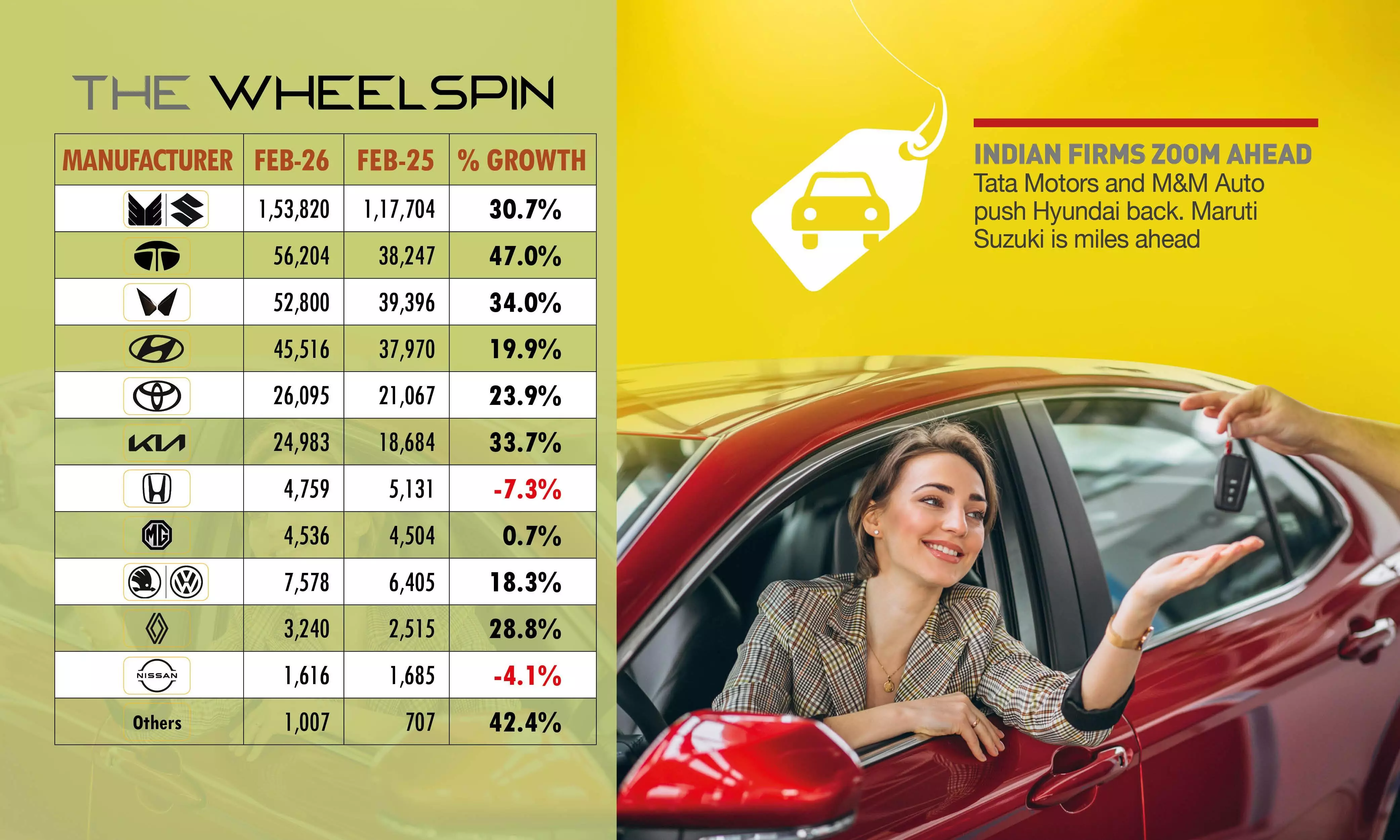 Indian Auto’s Big Six